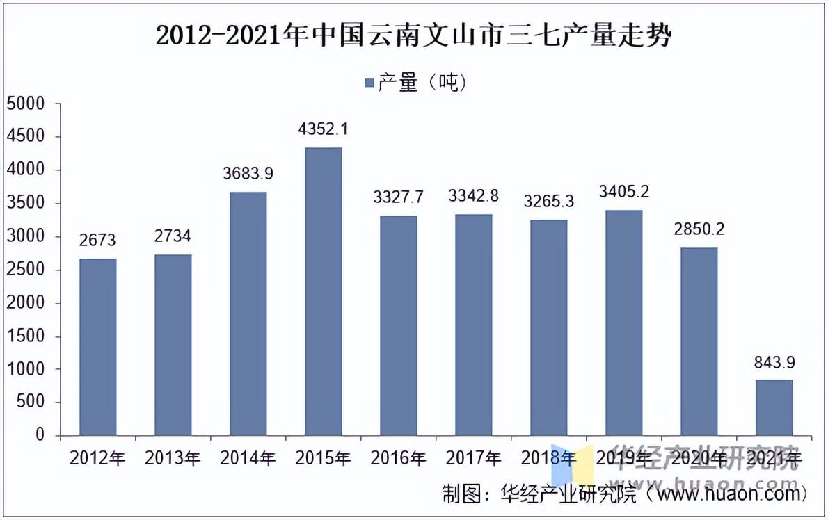 2025年中国三七种植产量走势种植面积及营业收入走势(图2)