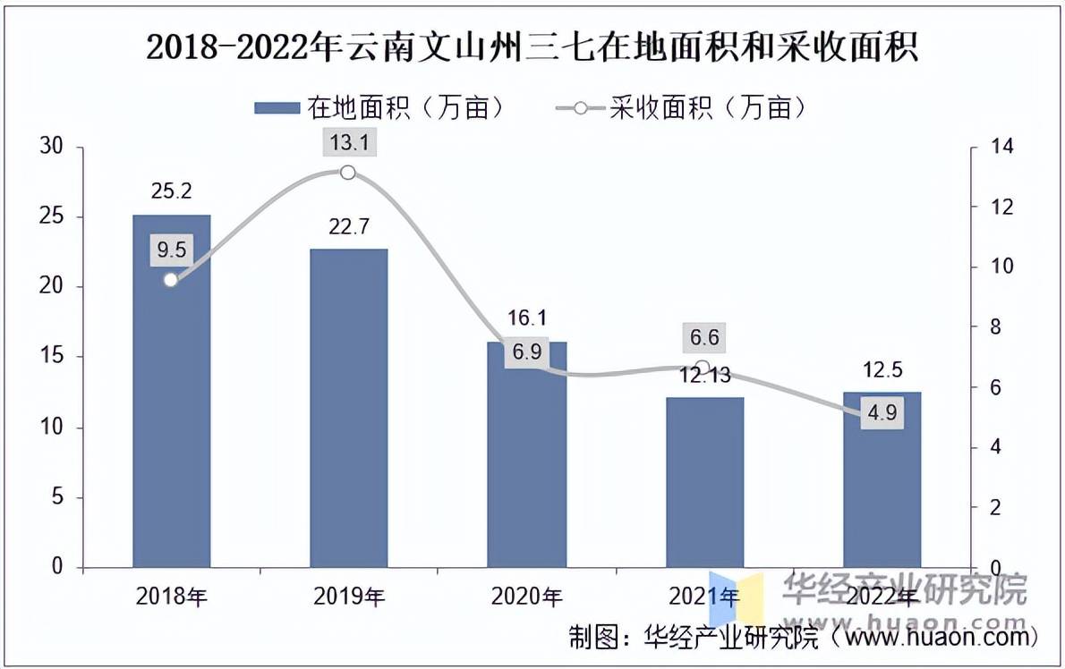 2025年中国三七种植产量走势种植面积及营业收入走势(图3)