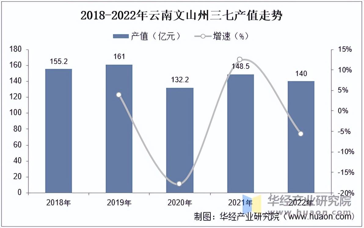 2025年中国三七种植产量走势种植面积及营业收入走势(图4)