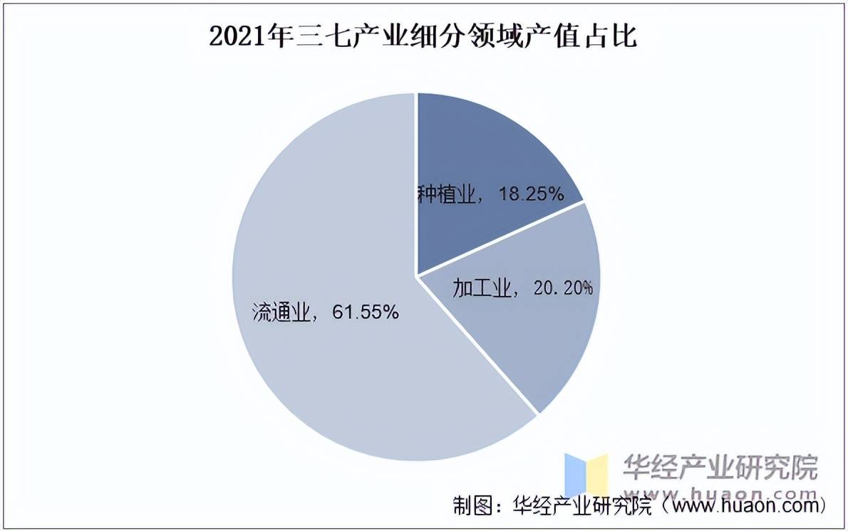 2025年中国三七种植产量走势种植面积及营业收入走势(图5)