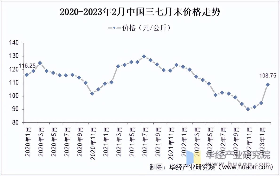 2025年中国三七种植产量走势种植面积及营业收入走势(图6)