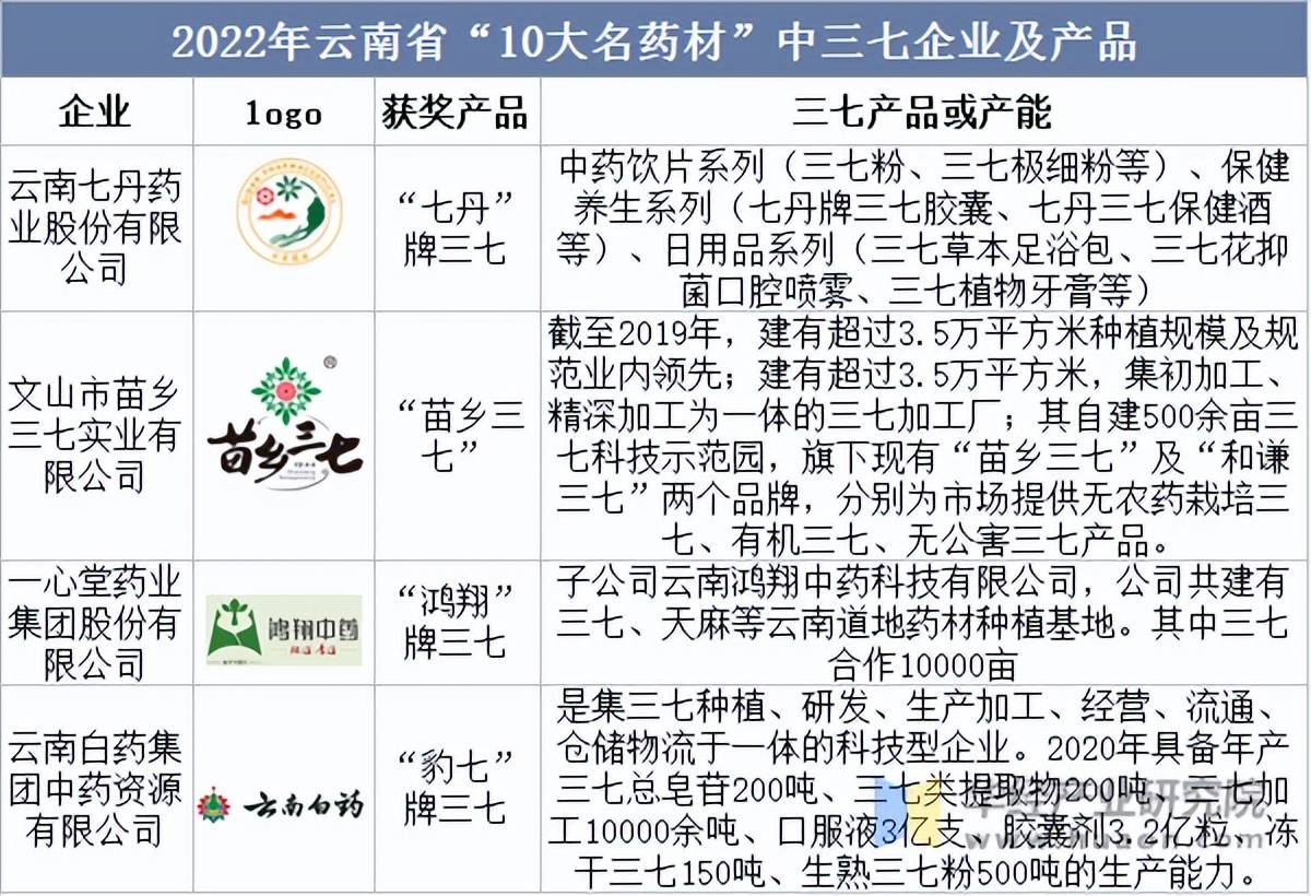 2025年中国三七种植产量走势种植面积及营业收入走势(图9)