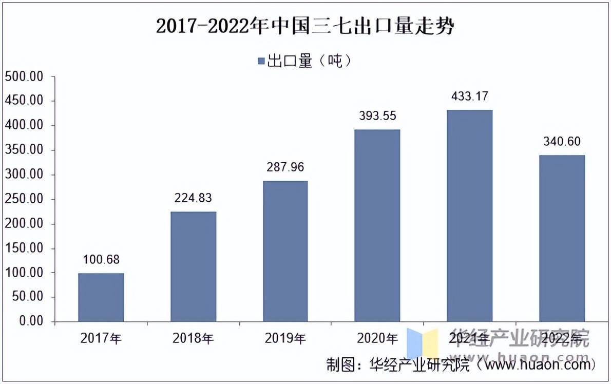 2025年中国三七种植产量走势种植面积及营业收入走势(图7)