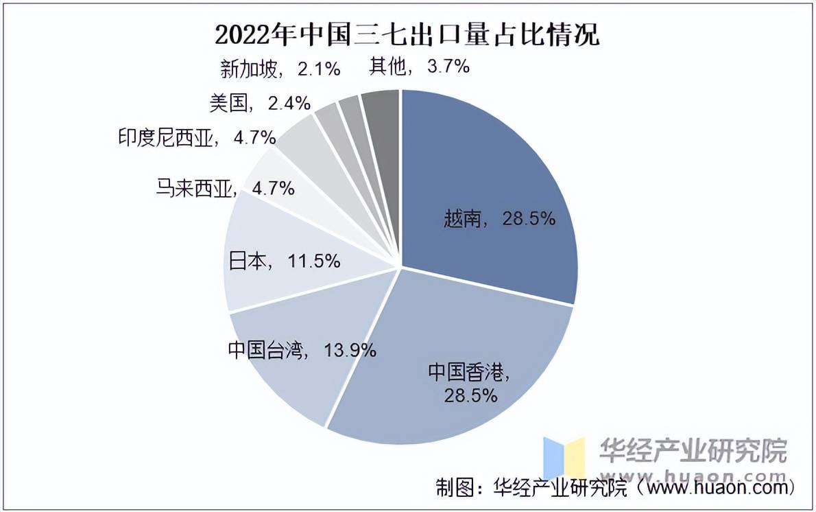 2025年中国三七种植产量走势种植面积及营业收入走势(图8)