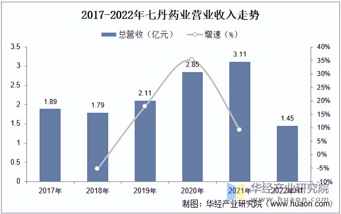 2025年中国三七种植产量走势种植面积及营业收入走势(图10)