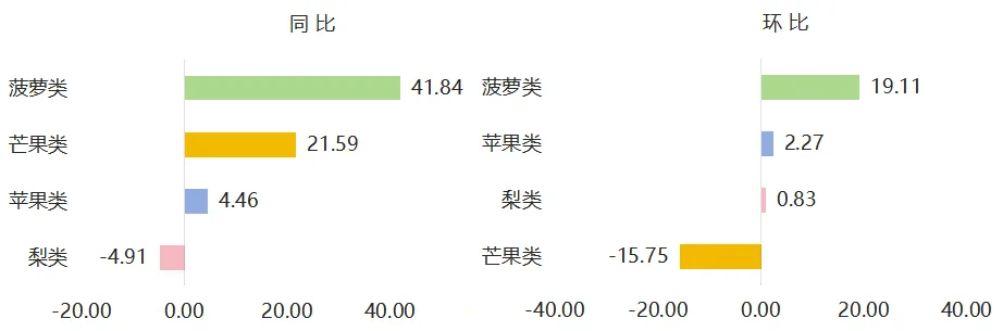 3月嘉兴水果市场水果价格指数同比上涨环比下跌(图2)