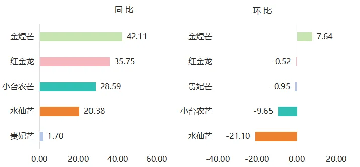 3月嘉兴水果市场水果价格指数同比上涨环比下跌(图3)