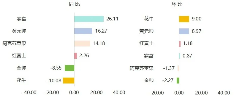 3月嘉兴水果市场水果价格指数同比上涨环比下跌(图4)