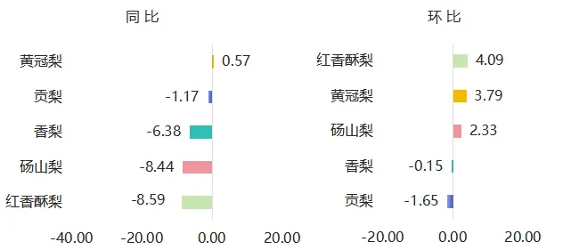 3月嘉兴水果市场水果价格指数同比上涨环比下跌(图5)
