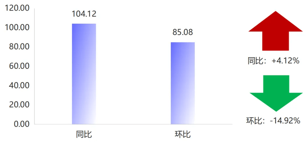 3月嘉兴水果市场水果价格指数同比上涨环比下跌(图6)
