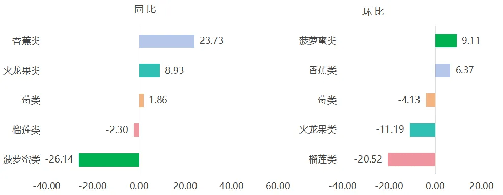3月嘉兴水果市场水果价格指数同比上涨环比下跌(图7)