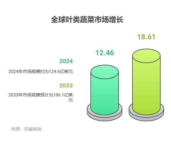全面分析2025年叶类蔬菜市场(图1)