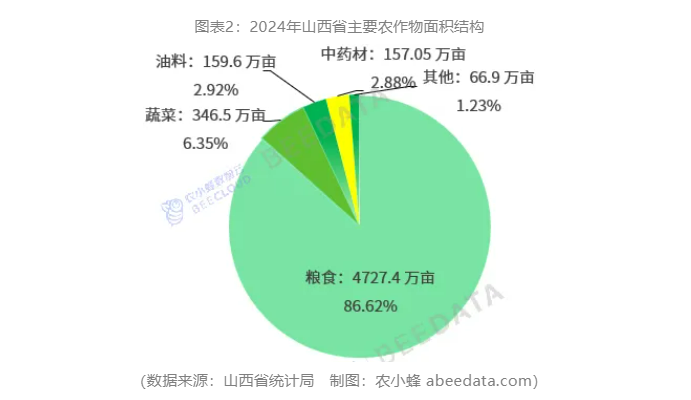 一文读懂山西省农作物种植产业概况(图2)
