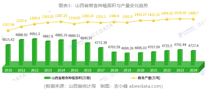 一文读懂山西省农作物种植产业概况(图3)