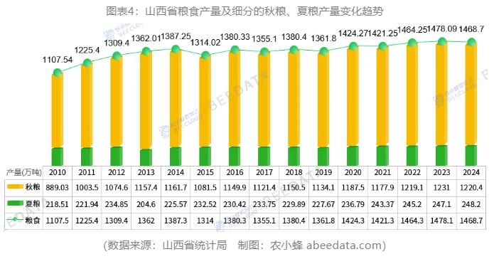 一文读懂山西省农作物种植产业概况(图4)