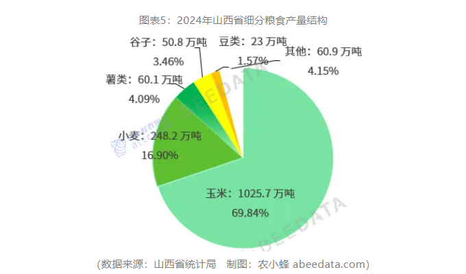 一文读懂山西省农作物种植产业概况(图5)