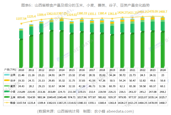 一文读懂山西省农作物种植产业概况(图6)