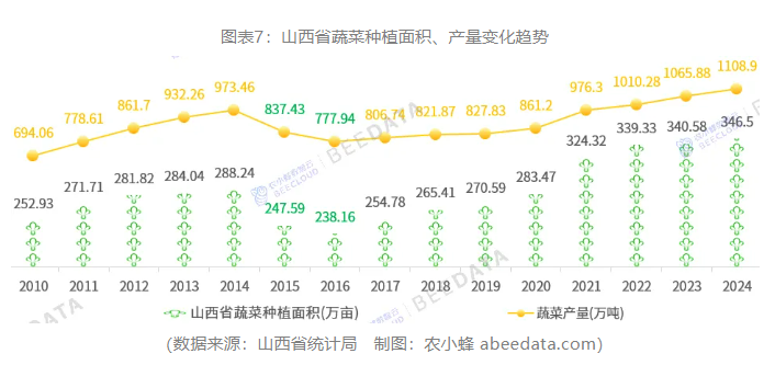 一文读懂山西省农作物种植产业概况(图7)