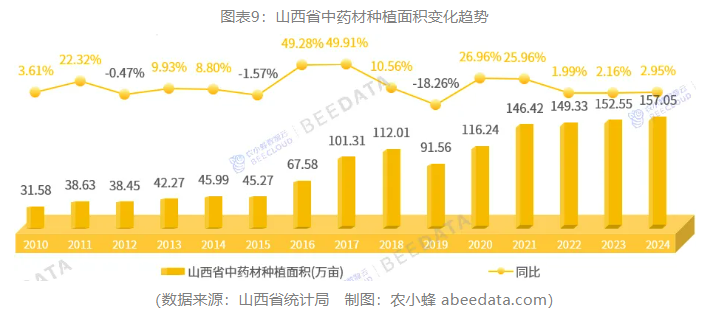 一文读懂山西省农作物种植产业概况(图9)