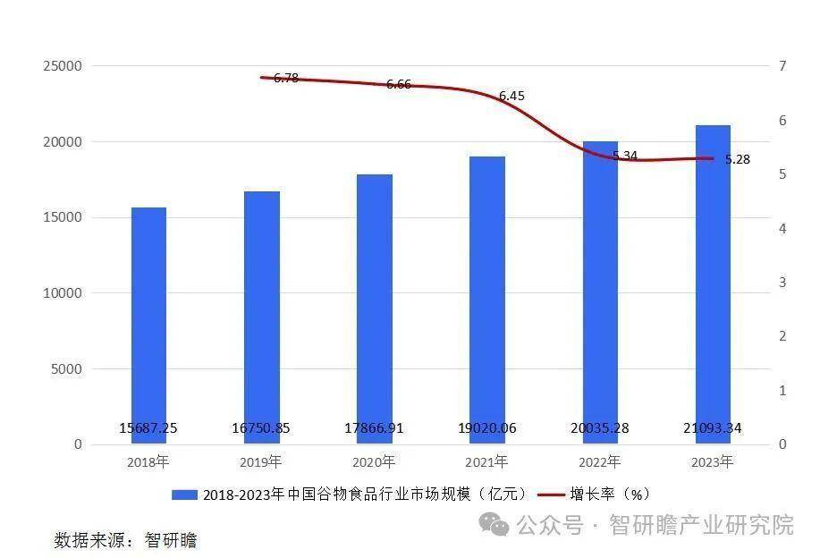 中国谷物种植行业市场前瞻与投资战略规划分析报告(图2)