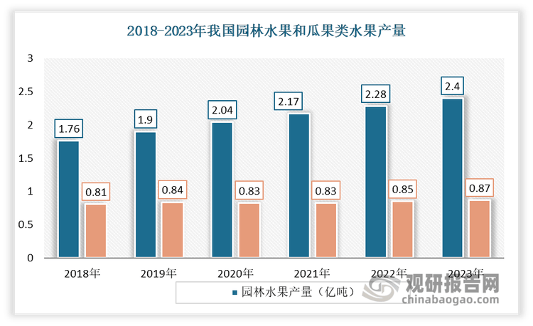 我国水果行业供需分析：产量稳定增长 消费降级下高端水果市场表现不及预期ope体育官网(图3)