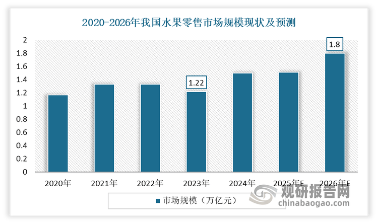 我国水果行业供需分析：产量稳定增长 消费降级下高端水果市场表现不及预期ope体育官网(图5)