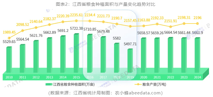 ope体育官网一文读懂江西省农业种植产业概况：面积产量品类结构产区分布(图2)