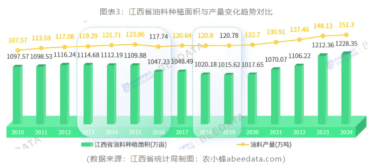 ope体育官网一文读懂江西省农业种植产业概况：面积产量品类结构产区分布(图3)