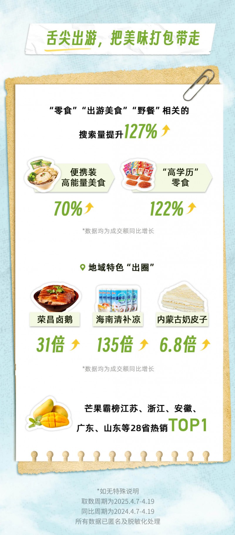 ope体育下载五一将至抖音电商防晒装备成交额增长超4倍芒果成户外水果人气王(图3)