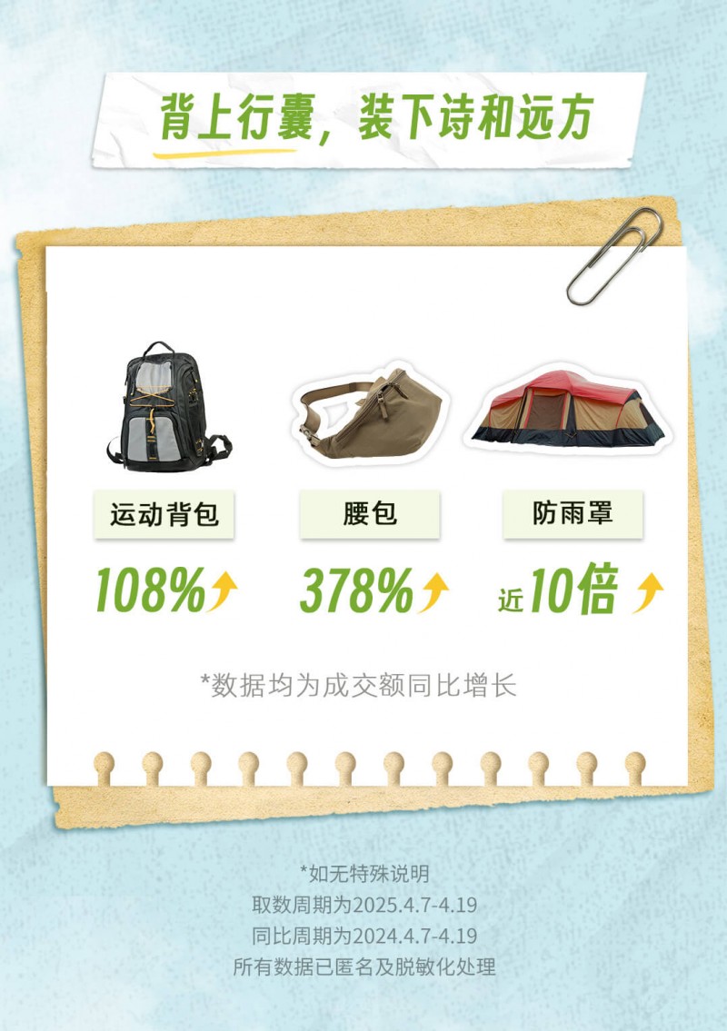 ope体育下载五一将至抖音电商防晒装备成交额增长超4倍芒果成户外水果人气王(图2)