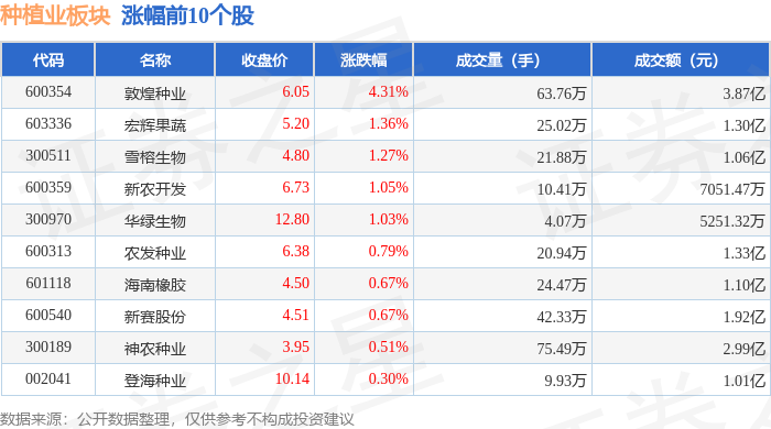 ope体育平台种植业板块4月30日跌0%秋乐种业领跌主力资金净流出325811万元(图1)