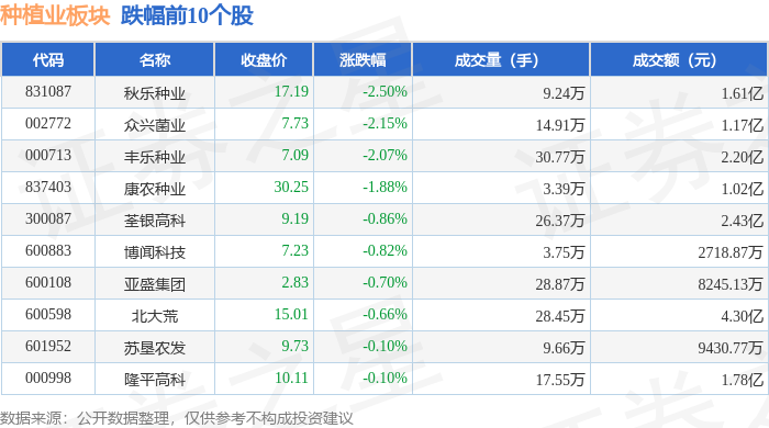 ope体育平台种植业板块4月30日跌0%秋乐种业领跌主力资金净流出325811万元(图2)