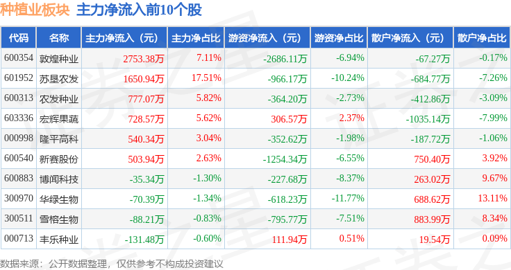 ope体育平台种植业板块4月30日跌0%秋乐种业领跌主力资金净流出325811万元(图3)